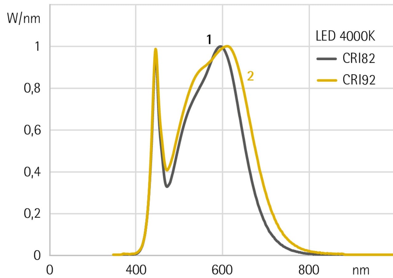 LED-Farbwiedergabe: Spektrum von LEDs mit CRI 82 und CRI 92 bei 4000K.