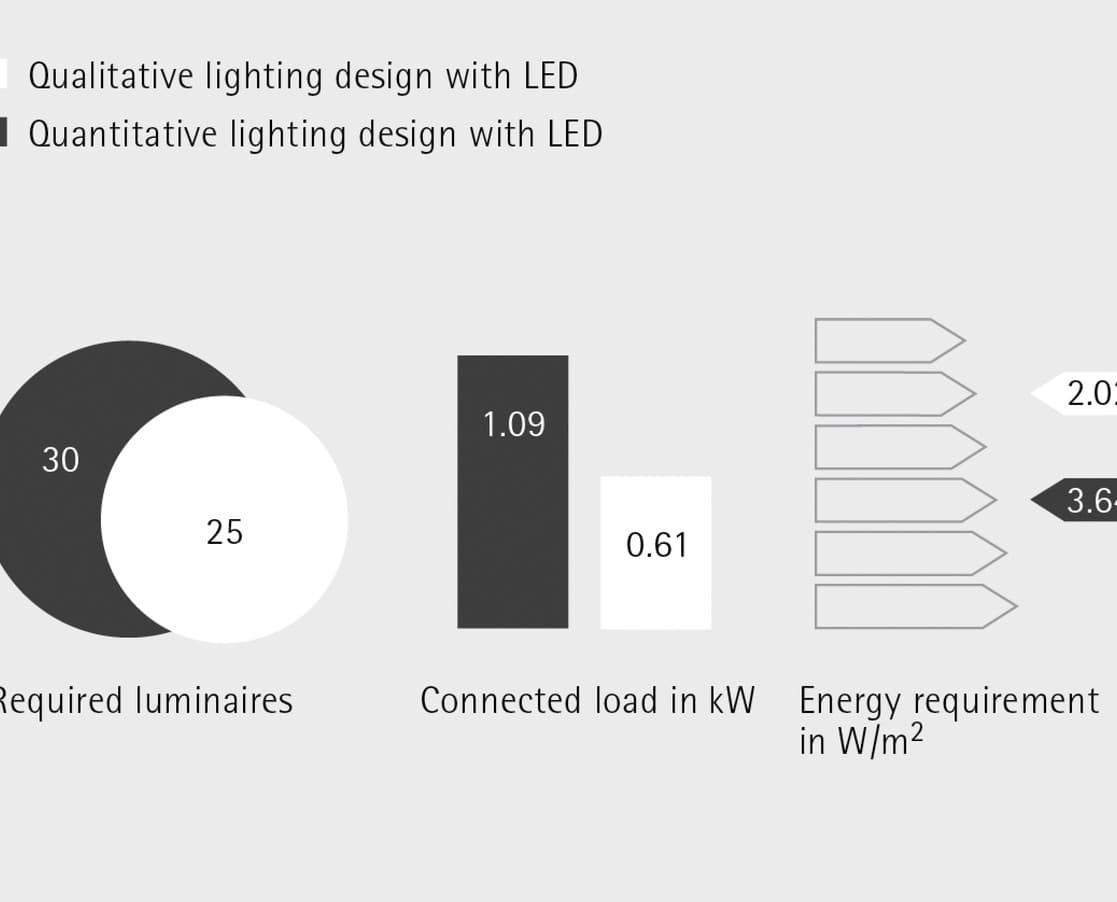 Vergleich von quantitativer und qualitativer LED-Beleuchtung in Bezug auf Energiebedarf und Anzahl der Leuchten.
