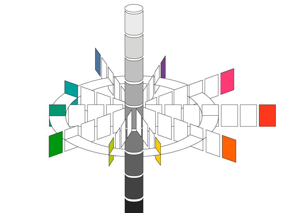 Farbsystem-Diagramm zur Darstellung von Farbton, Sättigung und Helligkeit.