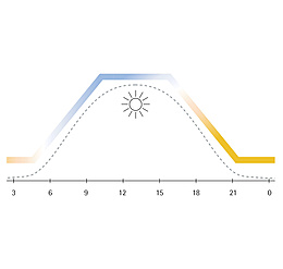 Melanopic light effect