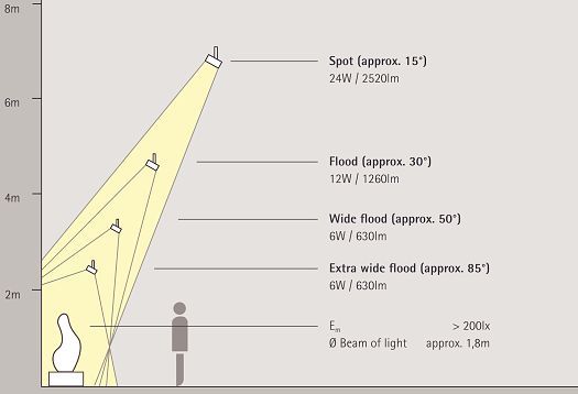 Flexibility in lighting design